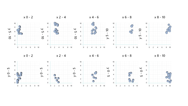 Scatter plot cross-faceted by x-value and y-value.