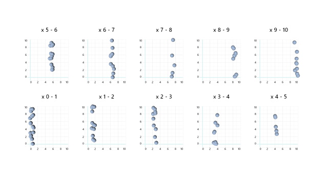 Scatter plot faceted and wrapped by x-value.