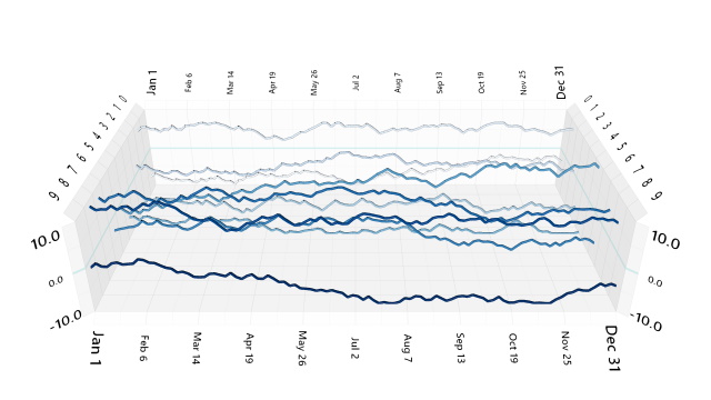 Simple 3D line chart using cylinders colored by line.