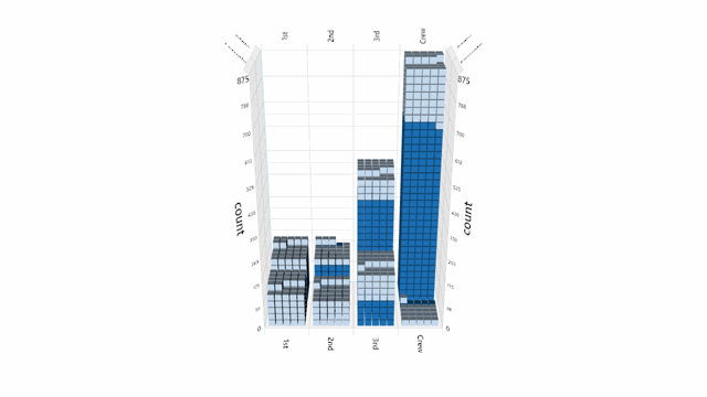 Unit histograms of Titanic passengers by gender and ticket class and colored by strength, rotating
            to show dynamic axes.