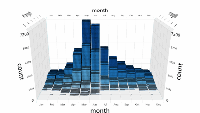 Unit histograms of US Tornados by strength, showing animated transitions between binning by month,
            hour and year.