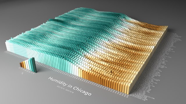 Chicago Humidity