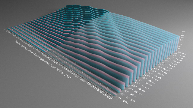 The Demography of the World Population from 1950 to 2100