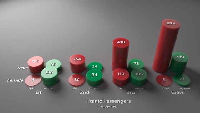 Titanic Passenger & Crew Survival by Gender and Class